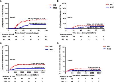 Comparison of Hematopoietic Stem Cell Transplantation Outcomes Using Matched Sibling Donors, Haploidentical Donors, and Immunosuppressive Therapy for Patients With Acquired Aplastic Anemia